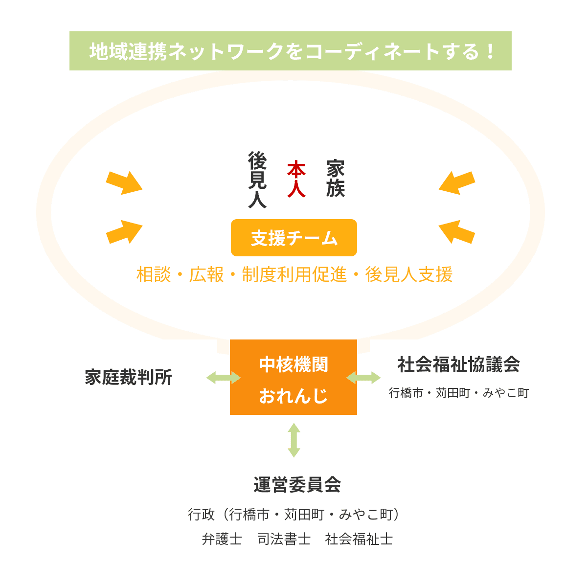 地域連携ネットワークをコーディネートする！